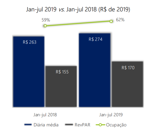 imagem-grafico-desempenho-hotelaria-brasileira-2019
